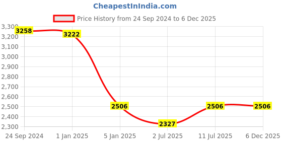 tatacliq.com IDEE Grey Aviator UV Protection Sunglasses for Men idee Price History Graph from 24 Sep 2024 to 5 Dec 2025
