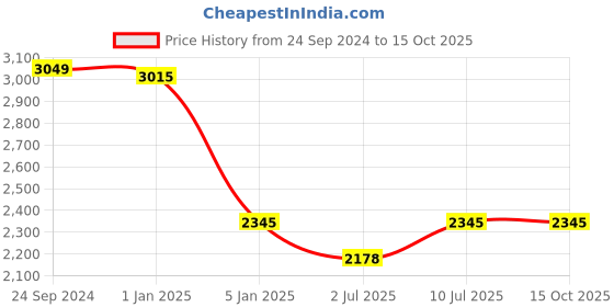 tatacliq.com IDEE Grey Aviator UV Protection Sunglasses for Men idee Price History Graph from 24 Sep 2024 to 13 Oct 2025