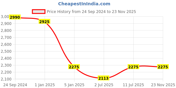 tatacliq.com IDEE Grey Aviator UV Protection Sunglasses for Men idee Price History Graph from 24 Sep 2024 to 22 Nov 2025