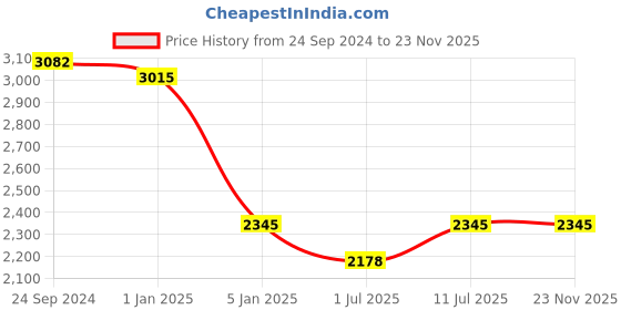 tatacliq.com IDEE Grey Aviator UV Protection Sunglasses for Men idee Price History Graph from 24 Sep 2024 to 23 Nov 2025