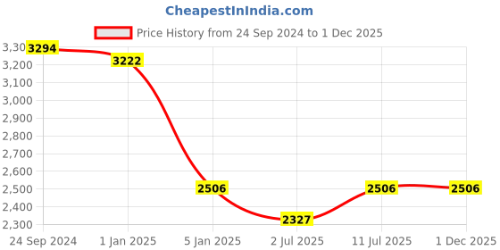 tatacliq.com IDEE Grey Aviator UV Protection Sunglasses for Men idee Price History Graph from 24 Sep 2024 to 30 Nov 2025