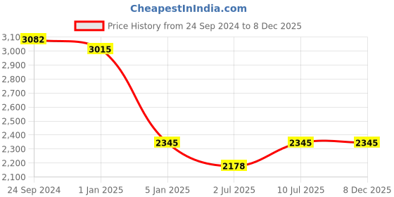 tatacliq.com IDEE Grey Aviator UV Protection Sunglasses for Men idee Price History Graph from 24 Sep 2024 to 7 Dec 2025