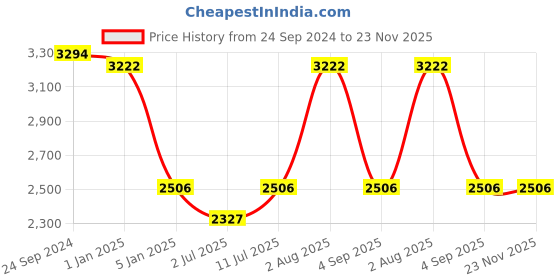 tatacliq.com IDEE Grey Aviator UV Protection Sunglasses for Men idee Price History Graph from 24 Sep 2024 to 23 Nov 2025