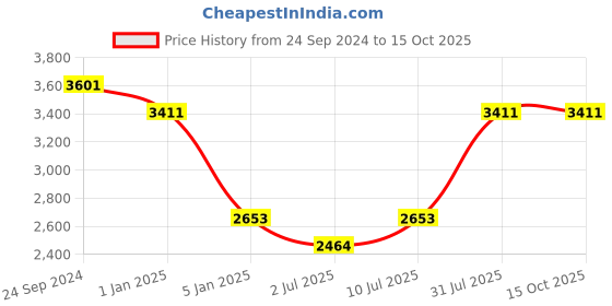 tatacliq.com IDEE Grey Aviator UV Protection Sunglasses for Men idee Price History Graph from 24 Sep 2024 to 14 Oct 2025