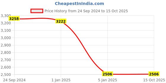 tatacliq.com IDEE Grey Aviator UV Protection Sunglasses for Men idee Price History Graph from 24 Sep 2024 to 15 Oct 2025