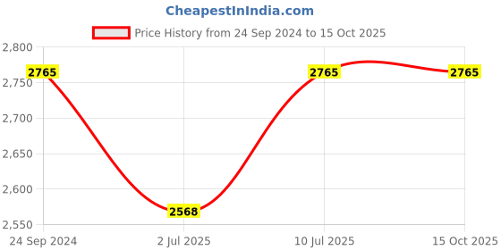 tatacliq.com IDEE Grey Aviator UV Protection Sunglasses for Men idee Price History Graph from 24 Sep 2024 to 15 Oct 2025