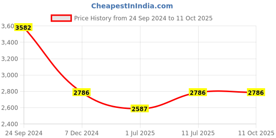 tatacliq.com IDEE Grey Aviator UV Protection Sunglasses for Men idee Price History Graph from 24 Sep 2024 to 11 Oct 2025