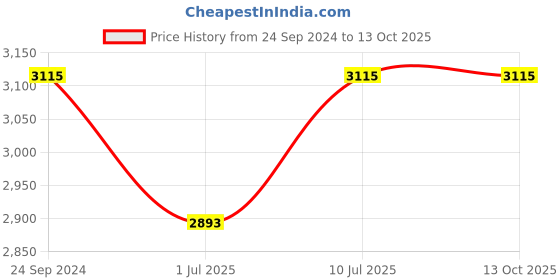 tatacliq.com IDEE Grey Aviator UV Protection Sunglasses for Men idee Price History Graph from 24 Sep 2024 to 13 Oct 2025