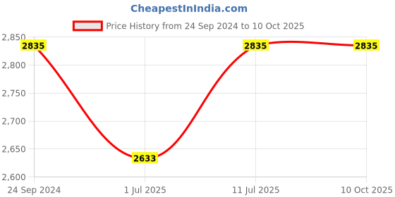 tatacliq.com IDEE Grey Aviator UV Protection Sunglasses for Men idee Price History Graph from 24 Sep 2024 to 10 Oct 2025