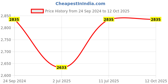 tatacliq.com IDEE Grey Aviator UV Protection Sunglasses for Men idee Price History Graph from 24 Sep 2024 to 12 Oct 2025