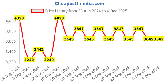 tatacliq.com IDEE Grey Aviator UV Protection Sunglasses for Men idee Price History Graph from 28 Aug 2024 to 3 Dec 2025