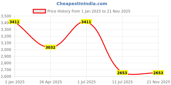 tatacliq.com IDEE Grey Aviator UV Protection Sunglasses for Men idee Price History Graph from 1 Jan 2025 to 20 Nov 2025