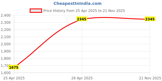 tatacliq.com IDEE Grey Aviator UV Protection Sunglasses for Men idee Price History Graph from 25 Apr 2025 to 20 Nov 2025