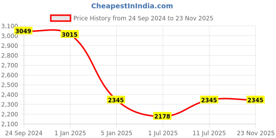 tatacliq.com IDEE Grey Aviator UV Protection Sunglasses for Women idee Price History Graph from 24 Sep 2024 to 22 Nov 2025