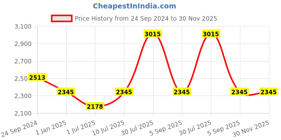 tatacliq.com IDEE Grey Aviator UV Protection Unisex Sunglasses idee Price History Graph from 24 Sep 2024 to 30 Nov 2025
