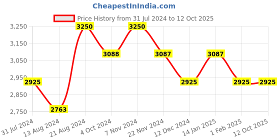 tatacliq.com IDEE Grey Butterfly Sunglasses for Women idee Price History Graph from 31 Jul 2024 to 12 Oct 2025