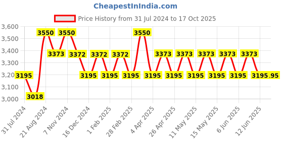 tatacliq.com IDEE Grey Butterfly Sunglasses for Women idee Price History Graph from 31 Jul 2024 to 15 Oct 2025