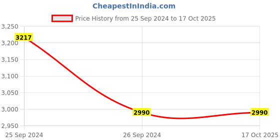 tatacliq.com IDEE Grey Butterfly Sunglasses for Women idee Price History Graph from 25 Sep 2024 to 16 Oct 2025