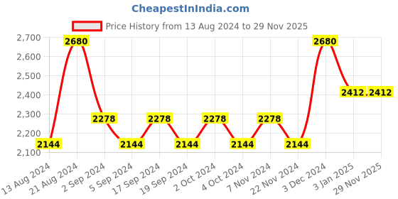 tatacliq.com IDEE Grey Butterfly Sunglasses for Women idee Price History Graph from 13 Aug 2024 to 29 Nov 2025