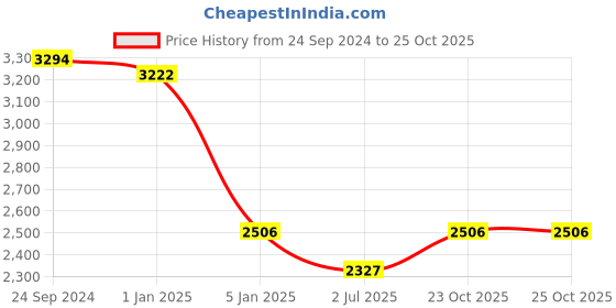 tatacliq.com IDEE Grey Butterfly UV Protection Sunglasses for Women idee Price History Graph from 24 Sep 2024 to 24 Oct 2025