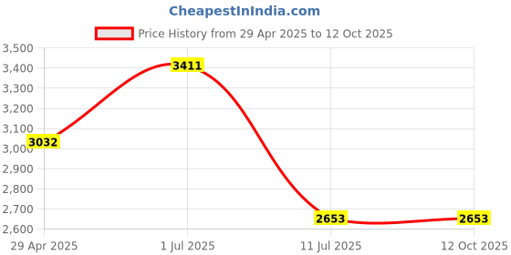 tatacliq.com IDEE Grey Geometric UV Protection Sunglasses for Men idee Price History Graph from 29 Apr 2025 to 12 Oct 2025