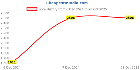 tatacliq.com IDEE Grey Geometric UV Protection Sunglasses for Women idee Price History Graph from 6 Dec 2024 to 28 Oct 2025