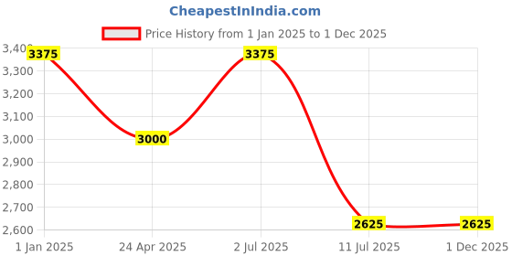 tatacliq.com IDEE Grey Geometric UV Protection Unisex Sunglasses idee Price History Graph from 1 Jan 2025 to 29 Nov 2025