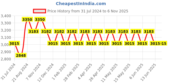 tatacliq.com IDEE Grey Hexagon Sunglasses for Women idee Price History Graph from 31 Jul 2024 to 6 Nov 2025