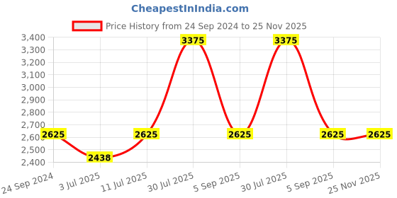 tatacliq.com IDEE Grey Hexagon UV Protection Sunglasses for Women idee Price History Graph from 24 Sep 2024 to 25 Nov 2025