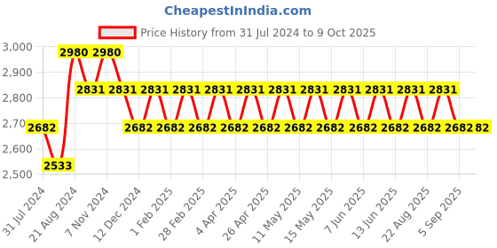 tatacliq.com IDEE Grey Hexaround Sunglasses for Women idee Price History Graph from 31 Jul 2024 to 7 Oct 2025