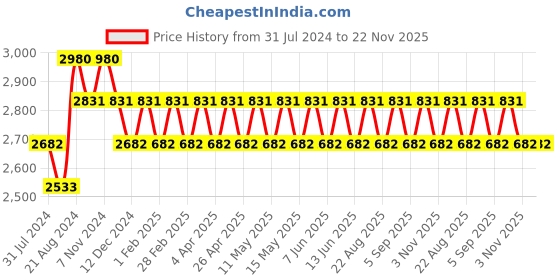tatacliq.com IDEE Grey Oval Sunglasses for Women idee Price History Graph from 31 Jul 2024 to 22 Nov 2025