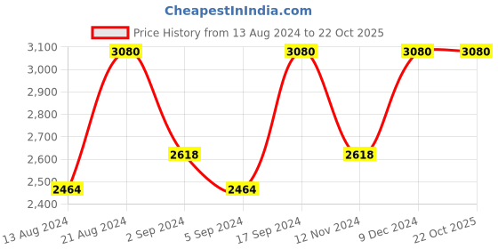 tatacliq.com IDEE Grey Oval Sunglasses for Women idee Price History Graph from 13 Aug 2024 to 22 Oct 2025