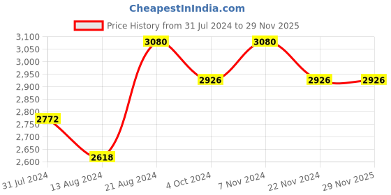 tatacliq.com IDEE Grey Oval Unisex Sunglasses idee Price History Graph from 31 Jul 2024 to 29 Nov 2025