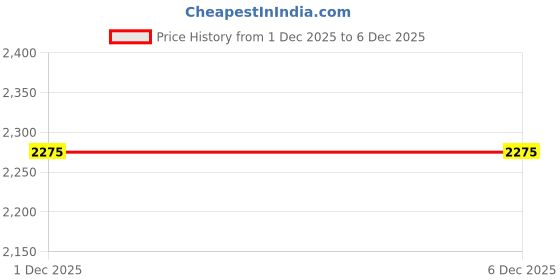 tatacliq.com IDEE Grey Oval UV Protection Sunglasses for Men idee Price History Graph from 1 Dec 2025 to 4 Dec 2025