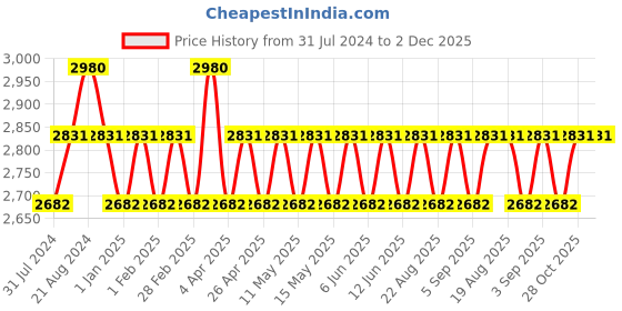 tatacliq.com IDEE Grey Pilot Sunglasses for Women idee Price History Graph from 31 Jul 2024 to 2 Dec 2025