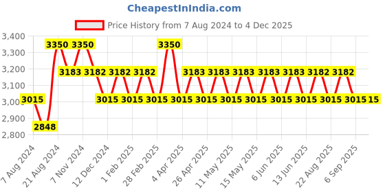 tatacliq.com IDEE Grey Pilot Unisex Sunglasses idee Price History Graph from 7 Aug 2024 to 2 Dec 2025