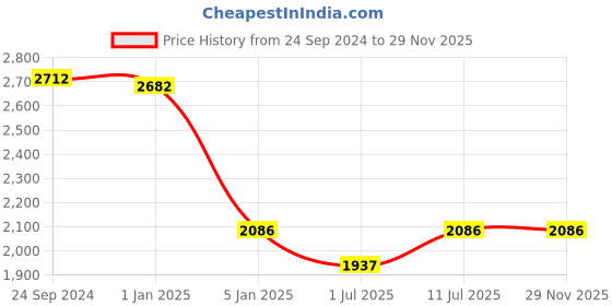 tatacliq.com IDEE Grey Rectangular UV Protection Sunglasses for Men idee Price History Graph from 24 Sep 2024 to 28 Nov 2025
