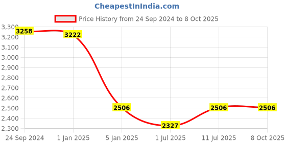 tatacliq.com IDEE Grey Rectangular UV Protection Sunglasses for Men idee Price History Graph from 24 Sep 2024 to 7 Oct 2025