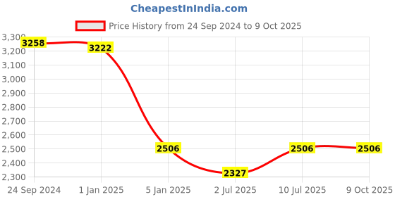 tatacliq.com IDEE Grey Rectangular UV Protection Sunglasses for Men idee Price History Graph from 24 Sep 2024 to 9 Oct 2025
