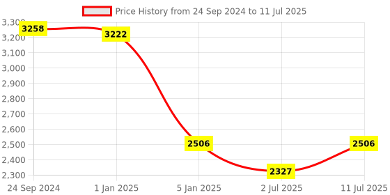 tatacliq.com IDEE Grey Rectangular UV Protection Sunglasses for Men idee Price History Graph from 24 Sep 2024 to 11 Jul 2025