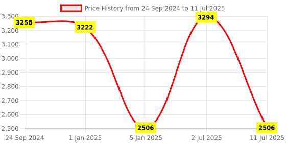 tatacliq.com IDEE Grey Rectangular UV Protection Sunglasses for Men idee Price History Graph from 24 Sep 2024 to 11 Jul 2025