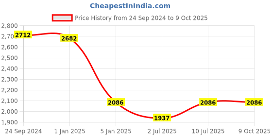 tatacliq.com IDEE Grey Rectangular UV Protection Sunglasses for Men idee Price History Graph from 24 Sep 2024 to 9 Oct 2025