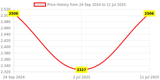 tatacliq.com IDEE Grey Rectangular UV Protection Sunglasses for Men idee Price History Graph from 24 Sep 2024 to 11 Jul 2025