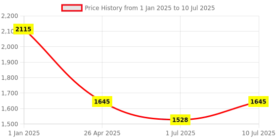 tatacliq.com IDEE Grey Rectangular UV Protection Sunglasses for Men idee Price History Graph from 1 Jan 2025 to 10 Jul 2025