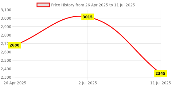 tatacliq.com IDEE Grey Rectangular UV Protection Sunglasses for Men idee Price History Graph from 26 Apr 2025 to 11 Jul 2025