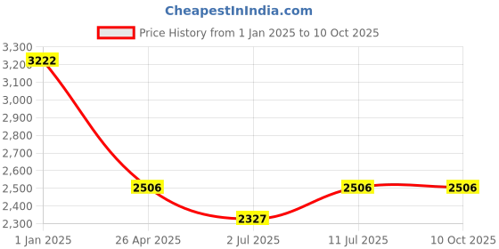 tatacliq.com IDEE Grey Rectangular UV Protection Sunglasses for Men idee Price History Graph from 1 Jan 2025 to 9 Oct 2025