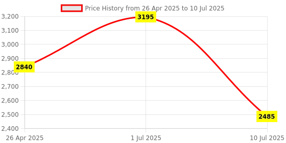 tatacliq.com IDEE Grey Rectangular UV Protection Sunglasses for Men idee Price History Graph from 26 Apr 2025 to 10 Jul 2025