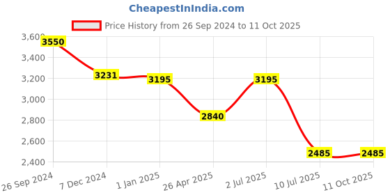 tatacliq.com IDEE Grey Rectangular UV Protection Sunglasses For Men idee Price History Graph from 26 Sep 2024 to 10 Oct 2025