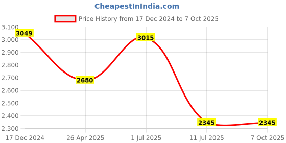 tatacliq.com IDEE Grey Rectangular UV Protection Sunglasses For Men idee Price History Graph from 17 Dec 2024 to 6 Oct 2025