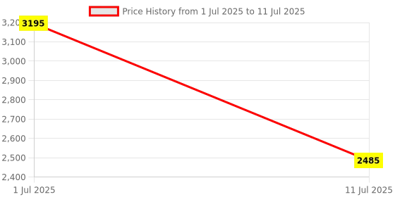 tatacliq.com IDEE Grey Rectangular UV Protection Sunglasses for Men idee Price History Graph from 1 Jul 2025 to 11 Jul 2025